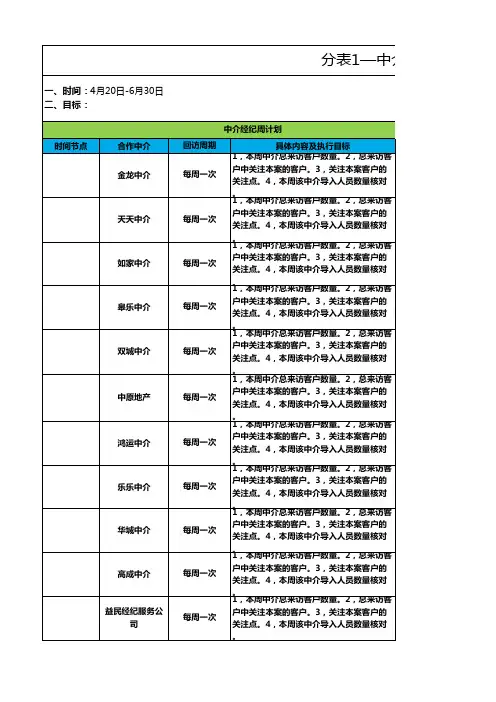 房地产拓客渠道总执行表4-22