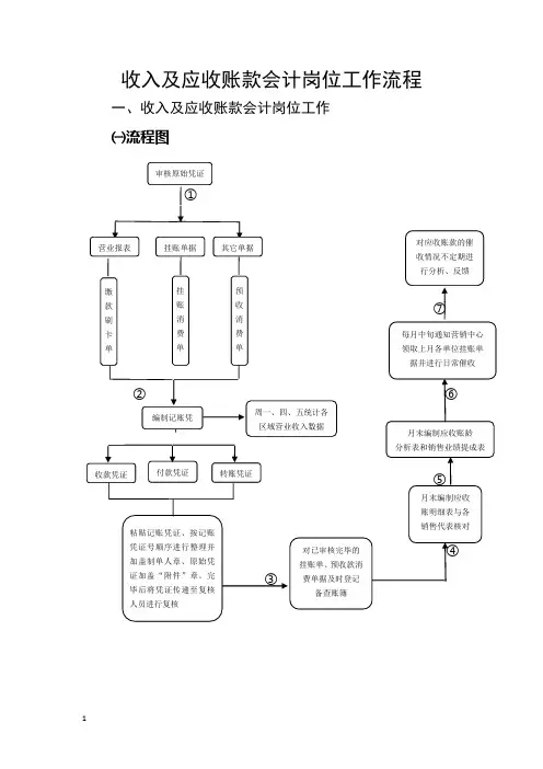 收入及应收账款会计岗位工作流程