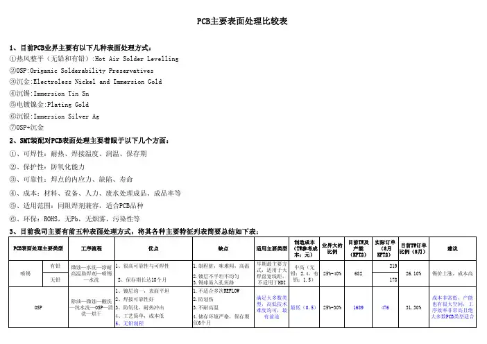 表面处理比较