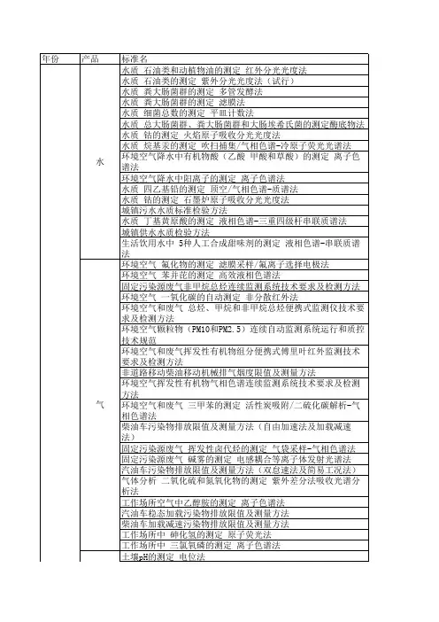 2018年环境方法总结