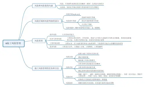 2020二级建造师思维导图施工风险管理