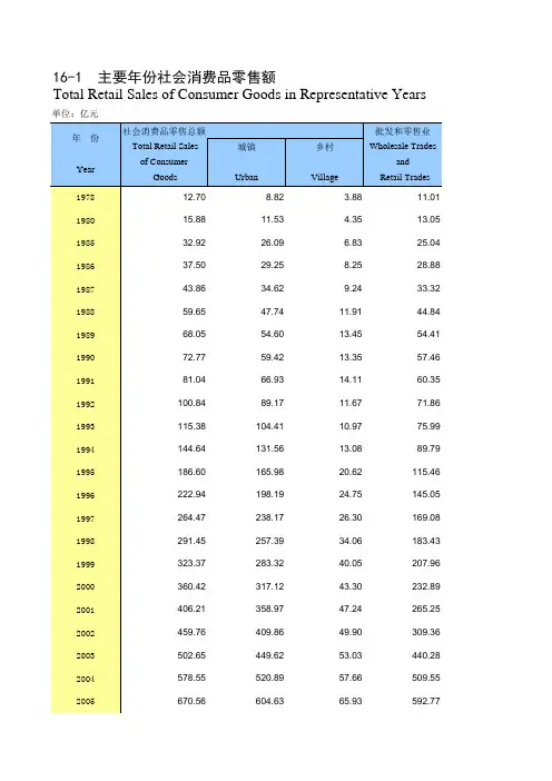 陕西省西安市2019统计年鉴数据：16-1 主要年份社会消费品零售额(1978-2018)