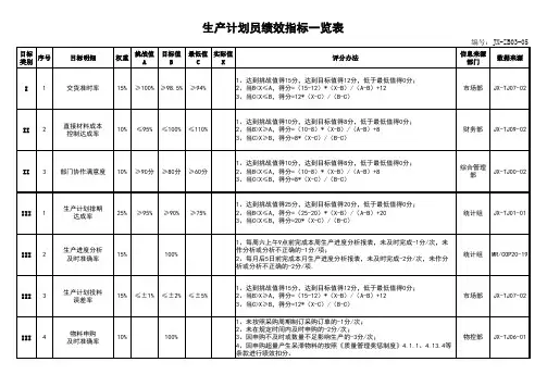 生产计划员绩效考核指标一览表