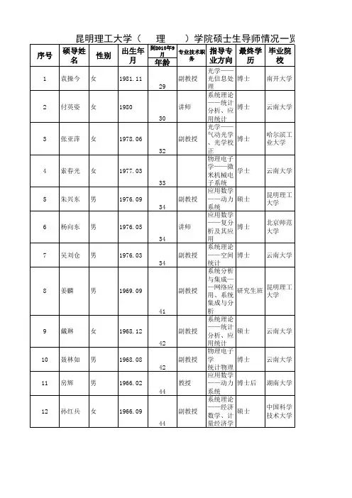 免费-昆明理工大学(理学院)硕士生导师情况一览表