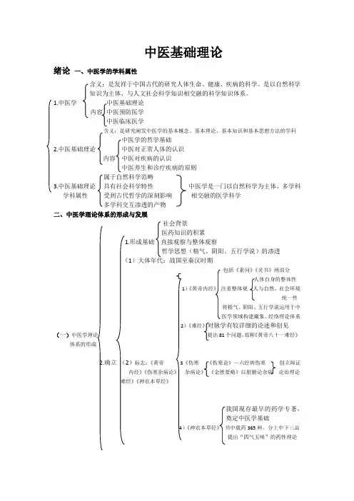 中医基础理论重点(挂线图版简要重点)