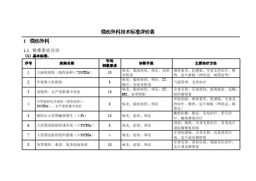 烧伤外科技术标准评价表【上海三级综合医院版本】