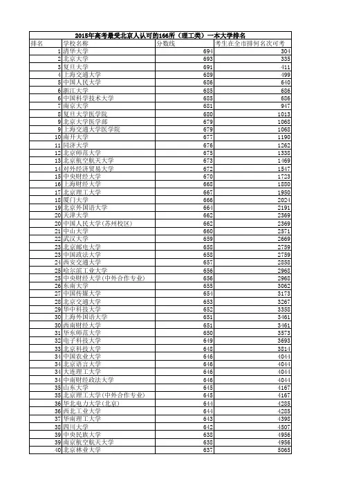 2015高考排名