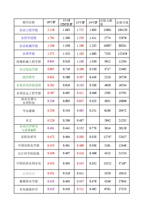 水利类期刊核心期刊收录概览