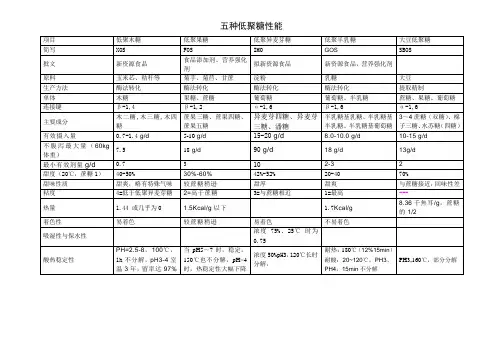 五种功能低聚糖性能比较