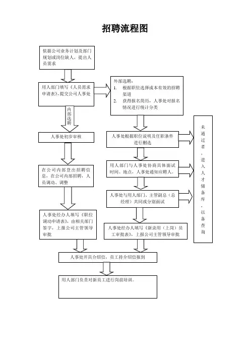 招聘调动离职流程图及相关表格