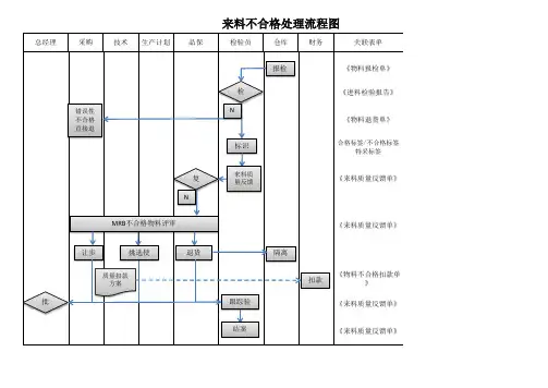 来料不合格处理流程图