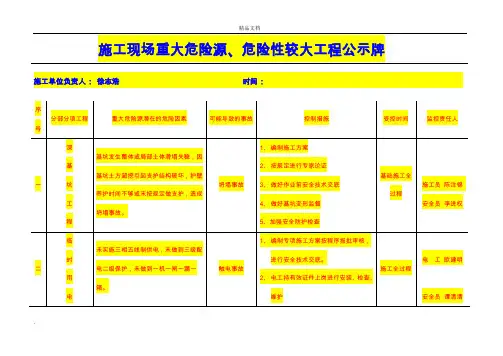 重大危险源公示牌(完整)汇总