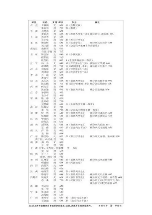2010高考状元名单 点击看大图