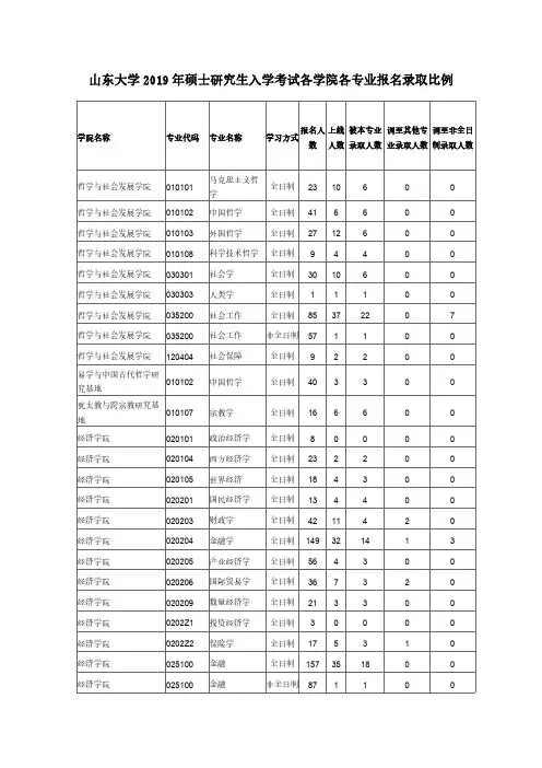 山东大学2019年硕士研究生入学考试各学院各专业报名录取比例