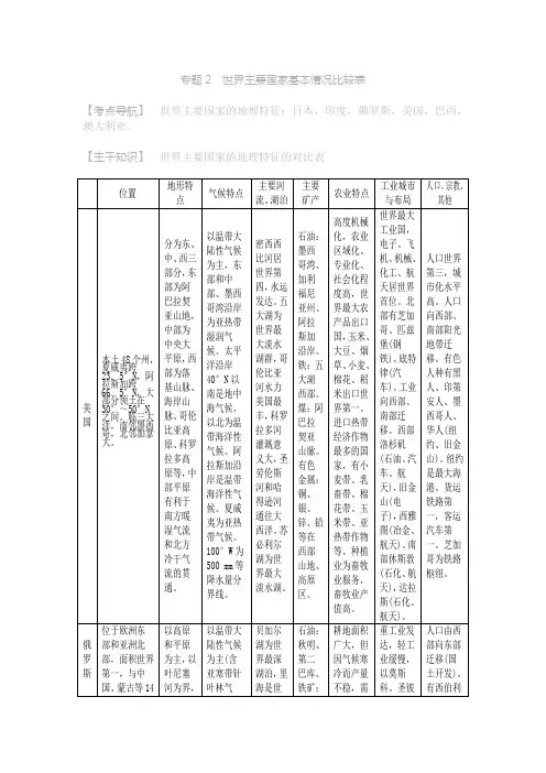 专题2  世界主要国家基本情况比较表