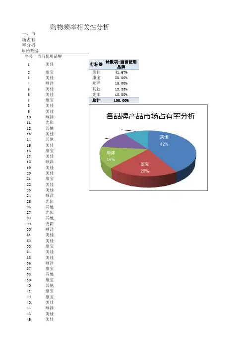 【财务表格】比较竞争对手品牌知名度(实用模板)