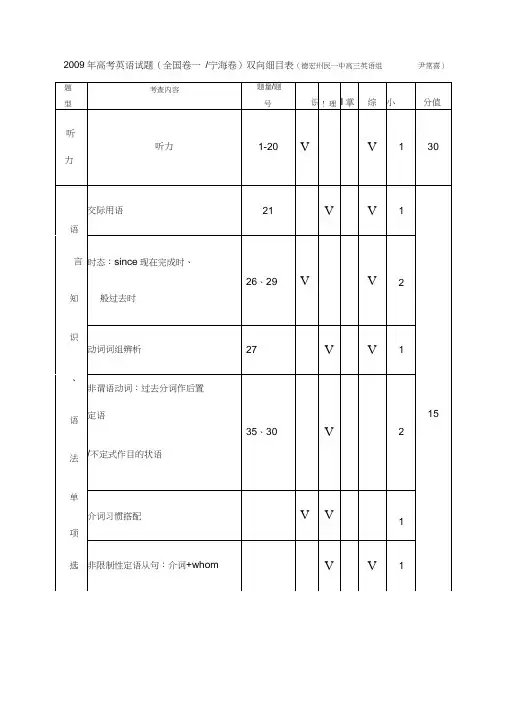 全国卷高考英语试题双向细目表最详细