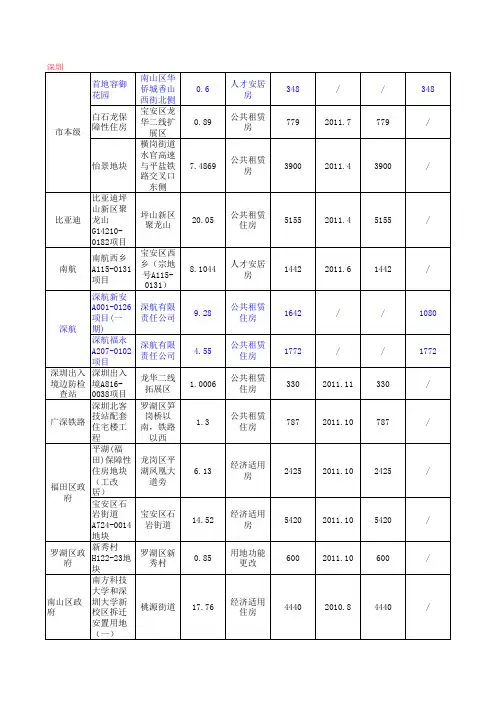 2011年深圳市保障性住房安居工程项目