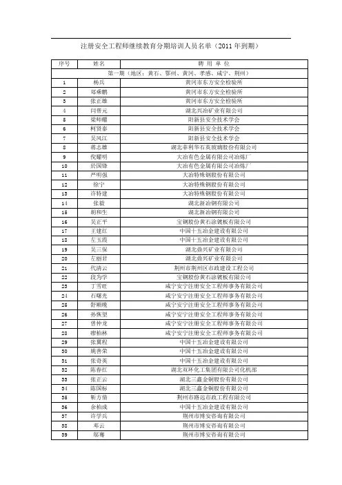 注册安全工程师继续教育分期培训人员(2011年到期)