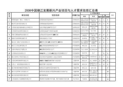 2008中国镇江发展新兴产业项目与人才需求信息汇总表