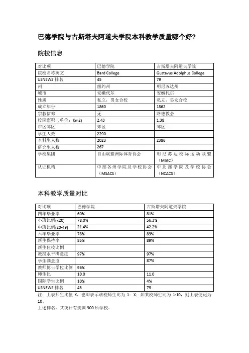 巴德学院与古斯塔夫阿道夫学院本科教学质量对比