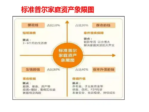 标准普尔家庭理财象限图