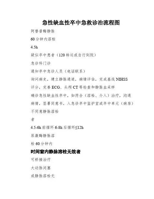 急性缺血性卒中急救诊治流程图