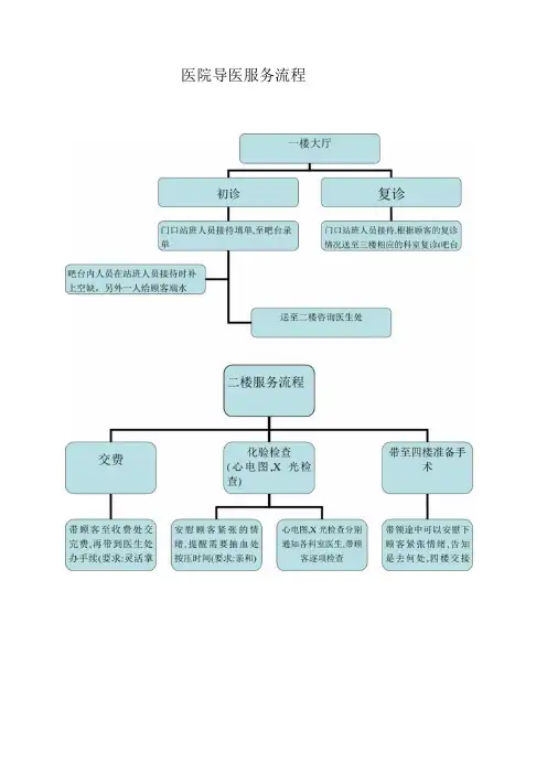 医院导医服务流程