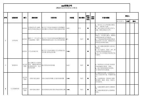 公司级质量目标分解KPI 绩效指标