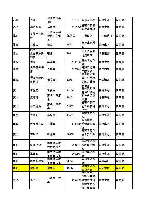 全国自然保护区名录excel版