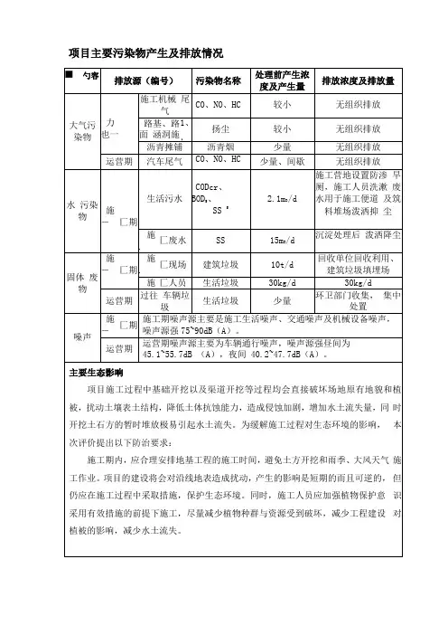项目主要污染物产生及排放情况