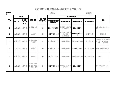 盘州市瓦斯基础参数测定工作情况统计表7.29
