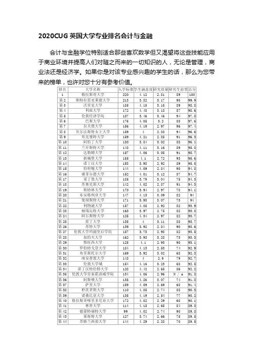 2020CUG英国大学专业排名会计与金融