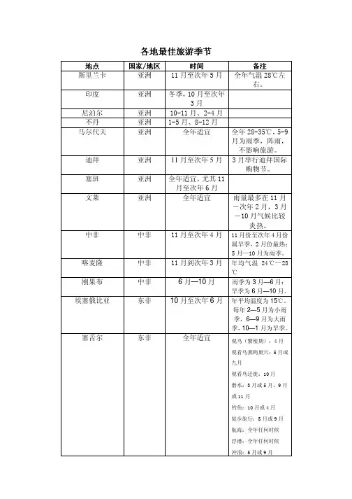 各地最佳旅游季节