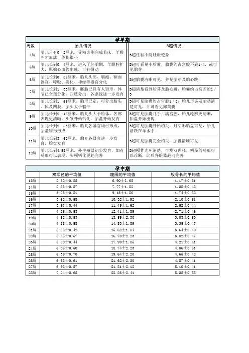 孕期B超指标对照表(双顶径、股骨等)
