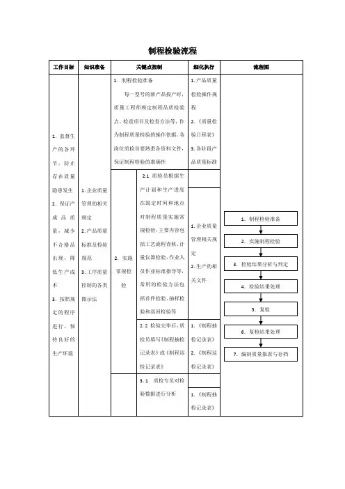 制程检验流程