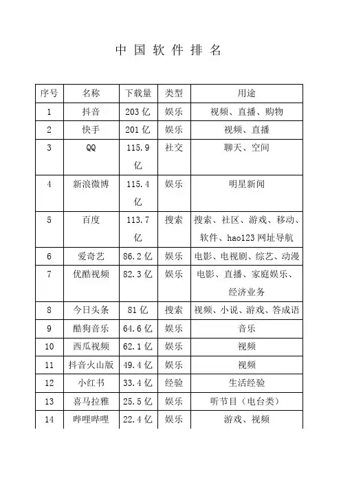 中 国 软 件 排 名(娱乐类)
