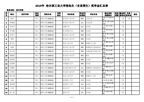 2019年哈尔滨工业大学推免生(含直博生)奖学金汇总表