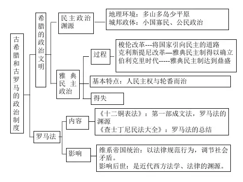高一历史古代希腊和古罗马的政治制度(PPT)4-1