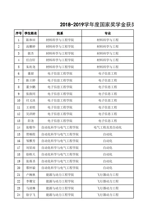 023-北京航空航天大学2018—2019学年度本专科生国家奖学金获奖者名单
