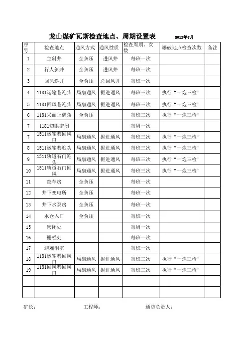 瓦斯检查地点、周期设置表12.07