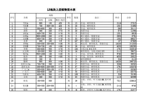 苗木统计表(一期)1