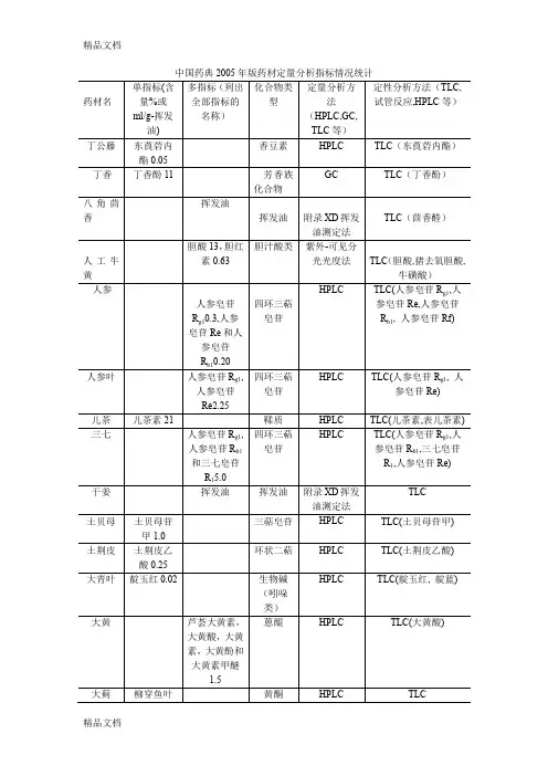 (整理)中国药典2005年版药材定量分析指标统计.