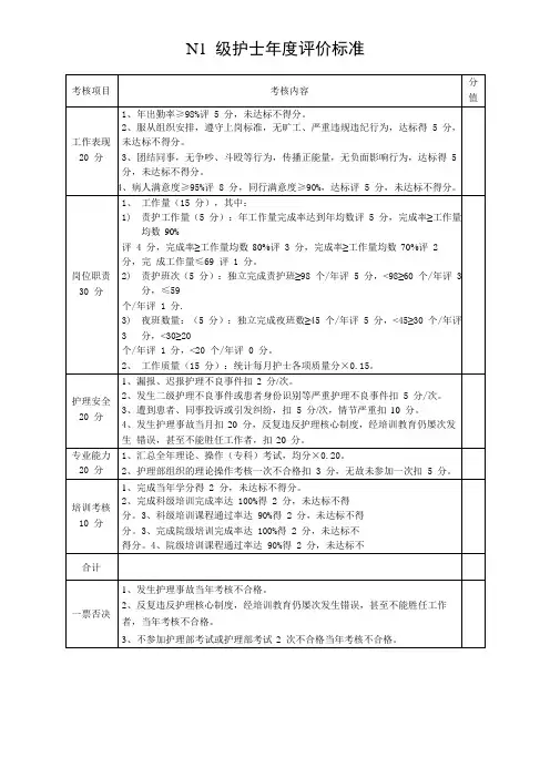N1 级护士年度评价标准