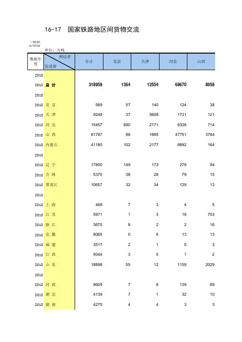 16-17 中国统计年鉴数据处理：国家铁路地区间货物交流(全国与各省级指标,2015-2018多年数据分析对比)