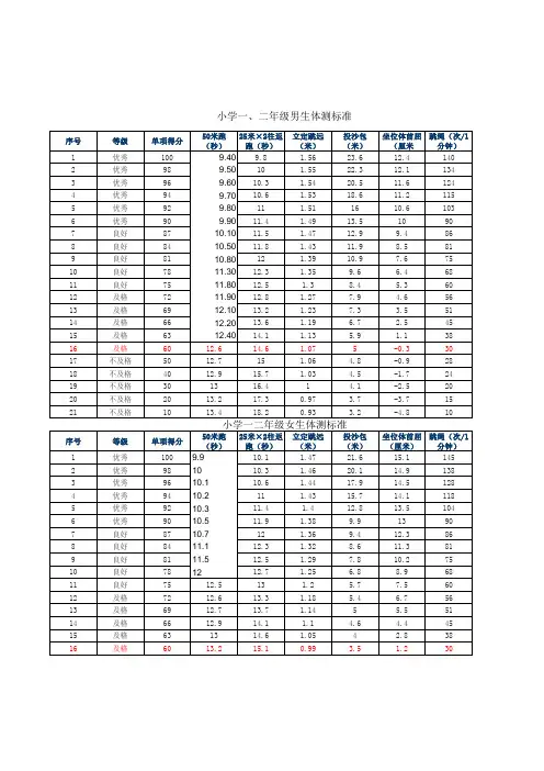 小学生体质健康测试成绩标准对照表