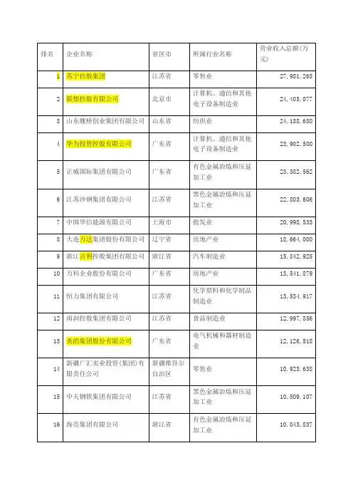 2014年民营企业500强完整名单(中华全国工商业联合会)