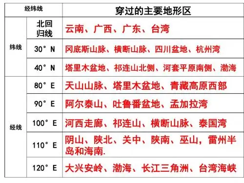 最新区域地理 中国地理 ——中国的气候 (共56张PPT)