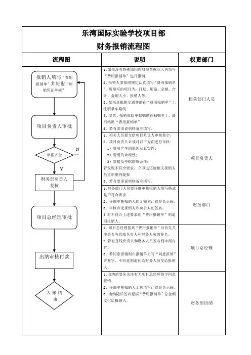 财务报销流程图