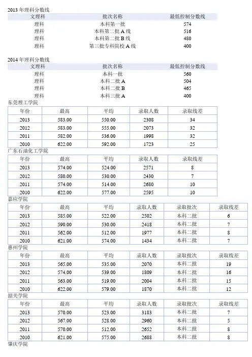 2013年理科分数线